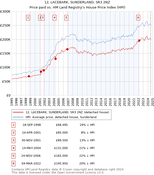 12, LACEBARK, SUNDERLAND, SR3 2NZ: Price paid vs HM Land Registry's House Price Index