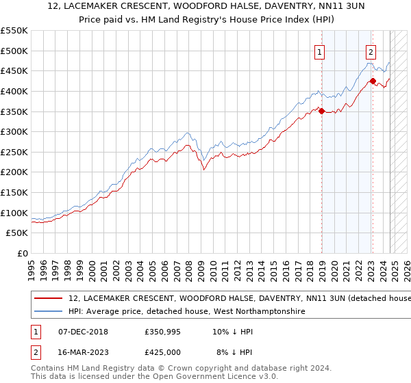 12, LACEMAKER CRESCENT, WOODFORD HALSE, DAVENTRY, NN11 3UN: Price paid vs HM Land Registry's House Price Index