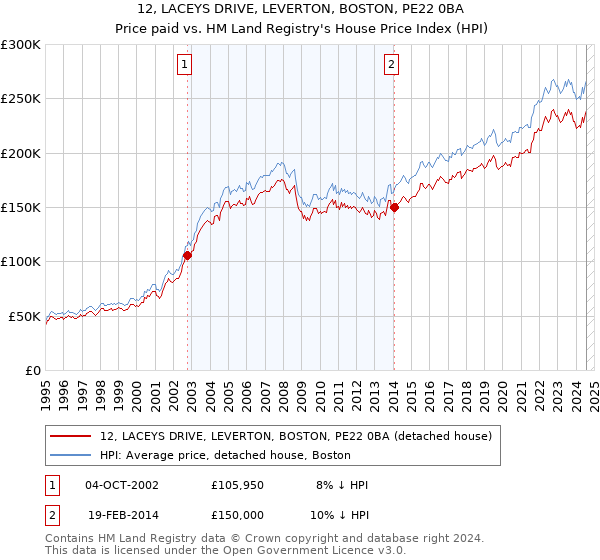 12, LACEYS DRIVE, LEVERTON, BOSTON, PE22 0BA: Price paid vs HM Land Registry's House Price Index