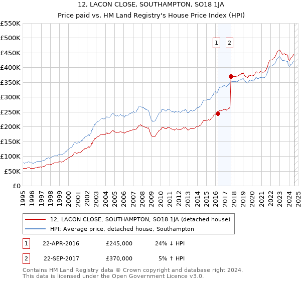 12, LACON CLOSE, SOUTHAMPTON, SO18 1JA: Price paid vs HM Land Registry's House Price Index