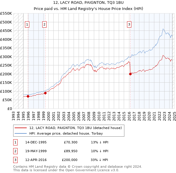 12, LACY ROAD, PAIGNTON, TQ3 1BU: Price paid vs HM Land Registry's House Price Index