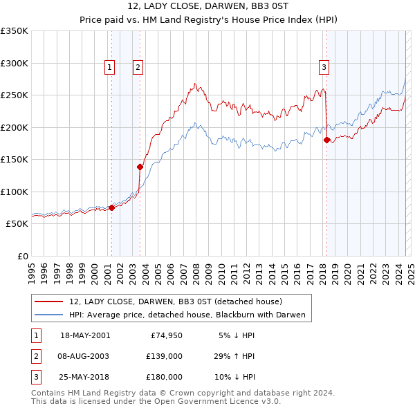 12, LADY CLOSE, DARWEN, BB3 0ST: Price paid vs HM Land Registry's House Price Index