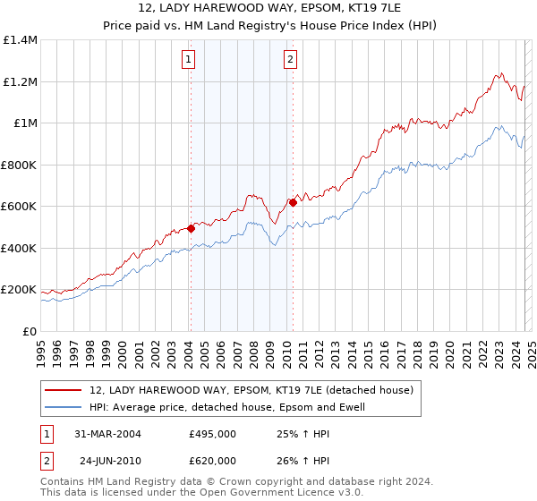 12, LADY HAREWOOD WAY, EPSOM, KT19 7LE: Price paid vs HM Land Registry's House Price Index