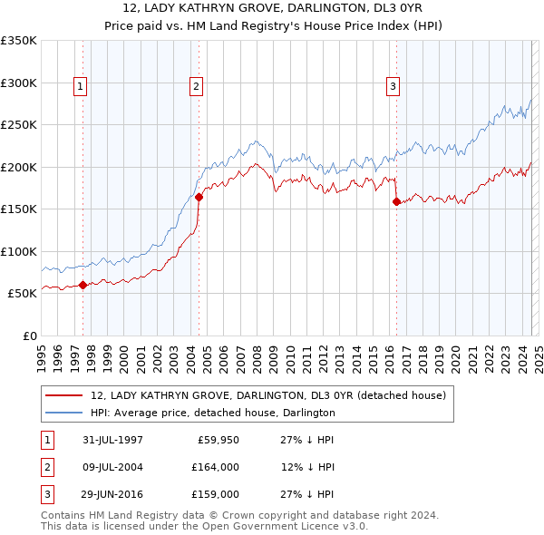 12, LADY KATHRYN GROVE, DARLINGTON, DL3 0YR: Price paid vs HM Land Registry's House Price Index