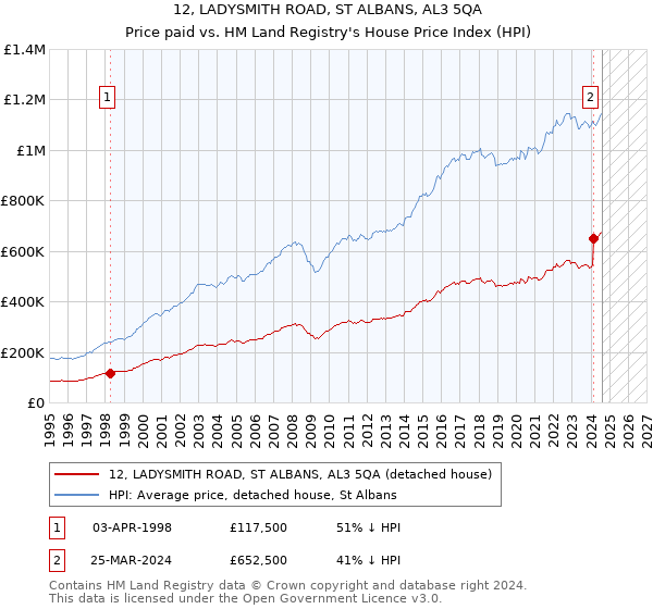 12, LADYSMITH ROAD, ST ALBANS, AL3 5QA: Price paid vs HM Land Registry's House Price Index