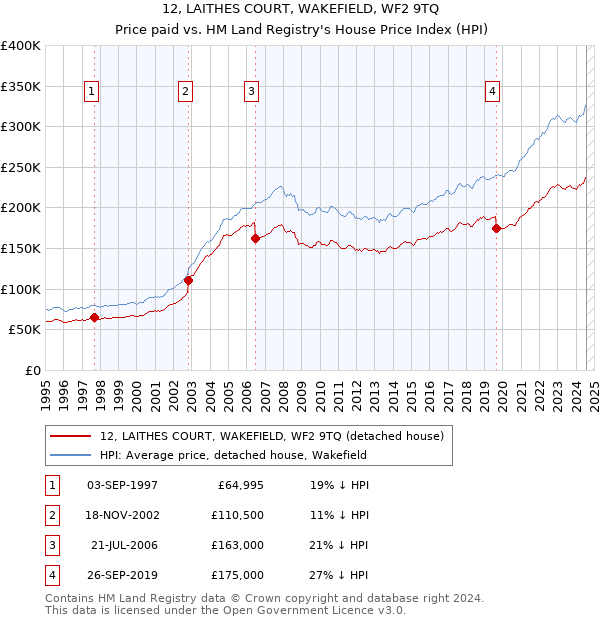 12, LAITHES COURT, WAKEFIELD, WF2 9TQ: Price paid vs HM Land Registry's House Price Index