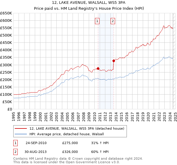 12, LAKE AVENUE, WALSALL, WS5 3PA: Price paid vs HM Land Registry's House Price Index