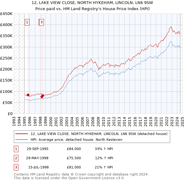 12, LAKE VIEW CLOSE, NORTH HYKEHAM, LINCOLN, LN6 9SW: Price paid vs HM Land Registry's House Price Index