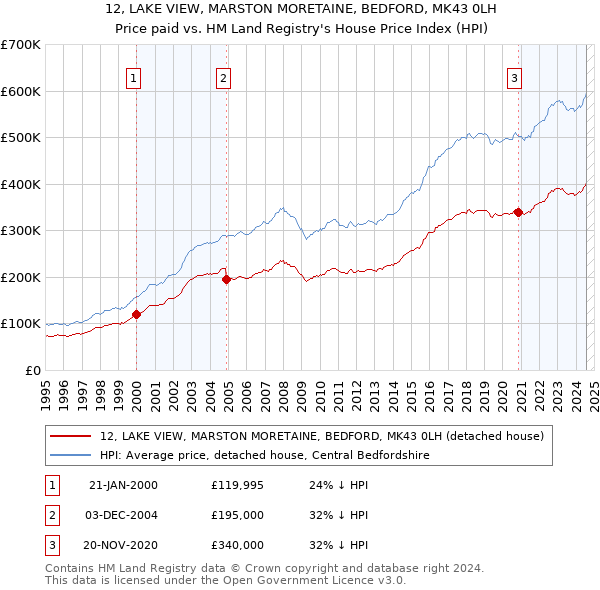 12, LAKE VIEW, MARSTON MORETAINE, BEDFORD, MK43 0LH: Price paid vs HM Land Registry's House Price Index