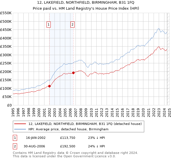 12, LAKEFIELD, NORTHFIELD, BIRMINGHAM, B31 1FQ: Price paid vs HM Land Registry's House Price Index