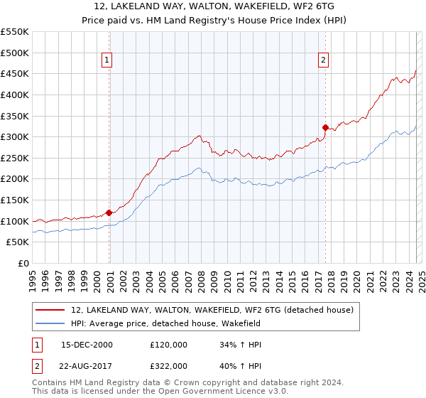 12, LAKELAND WAY, WALTON, WAKEFIELD, WF2 6TG: Price paid vs HM Land Registry's House Price Index