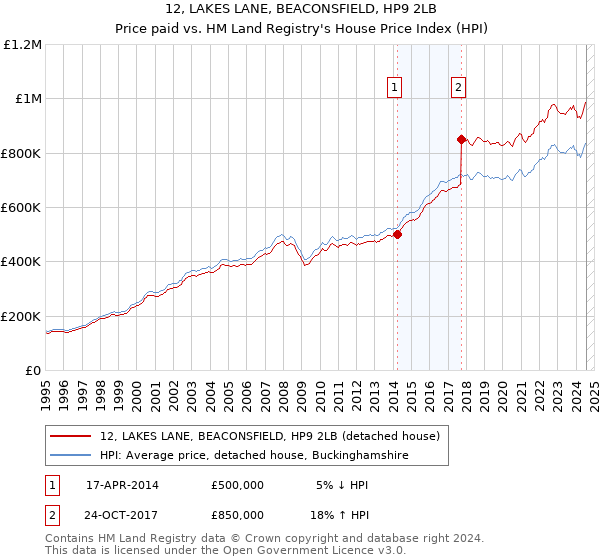 12, LAKES LANE, BEACONSFIELD, HP9 2LB: Price paid vs HM Land Registry's House Price Index