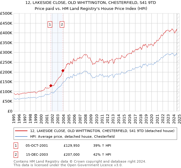 12, LAKESIDE CLOSE, OLD WHITTINGTON, CHESTERFIELD, S41 9TD: Price paid vs HM Land Registry's House Price Index