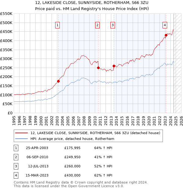 12, LAKESIDE CLOSE, SUNNYSIDE, ROTHERHAM, S66 3ZU: Price paid vs HM Land Registry's House Price Index