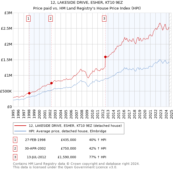 12, LAKESIDE DRIVE, ESHER, KT10 9EZ: Price paid vs HM Land Registry's House Price Index