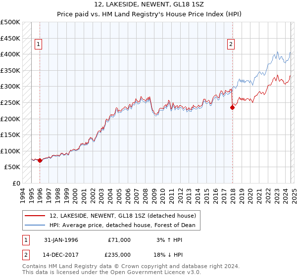 12, LAKESIDE, NEWENT, GL18 1SZ: Price paid vs HM Land Registry's House Price Index