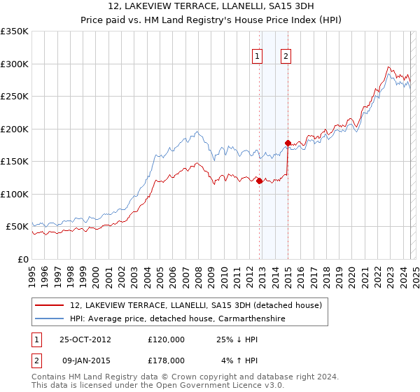 12, LAKEVIEW TERRACE, LLANELLI, SA15 3DH: Price paid vs HM Land Registry's House Price Index