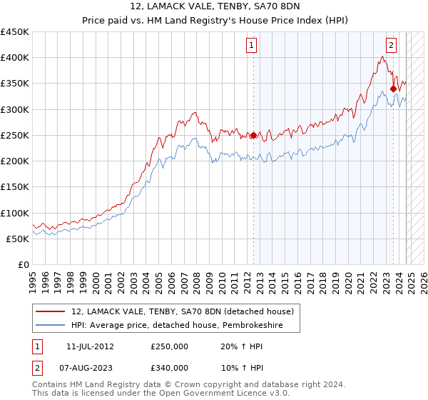 12, LAMACK VALE, TENBY, SA70 8DN: Price paid vs HM Land Registry's House Price Index