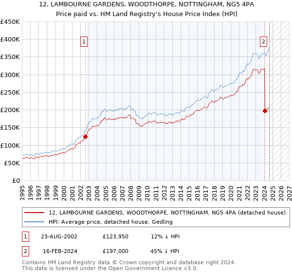 12, LAMBOURNE GARDENS, WOODTHORPE, NOTTINGHAM, NG5 4PA: Price paid vs HM Land Registry's House Price Index