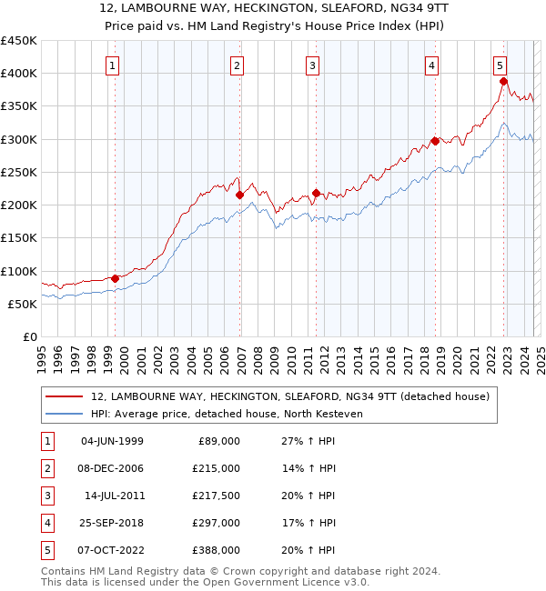 12, LAMBOURNE WAY, HECKINGTON, SLEAFORD, NG34 9TT: Price paid vs HM Land Registry's House Price Index