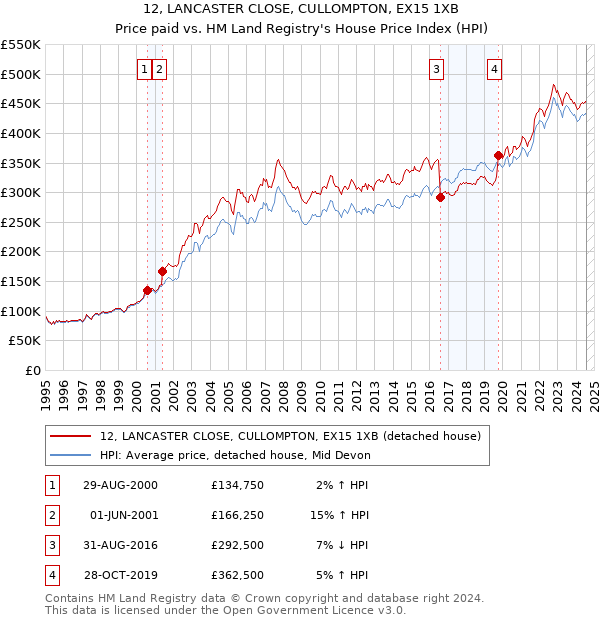 12, LANCASTER CLOSE, CULLOMPTON, EX15 1XB: Price paid vs HM Land Registry's House Price Index