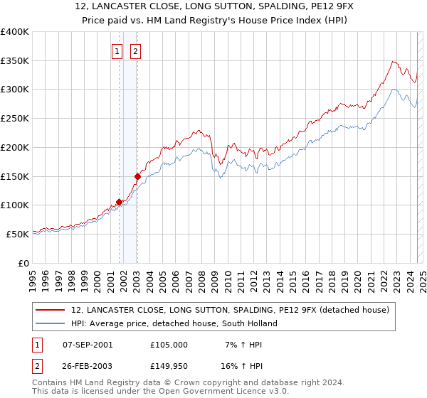 12, LANCASTER CLOSE, LONG SUTTON, SPALDING, PE12 9FX: Price paid vs HM Land Registry's House Price Index