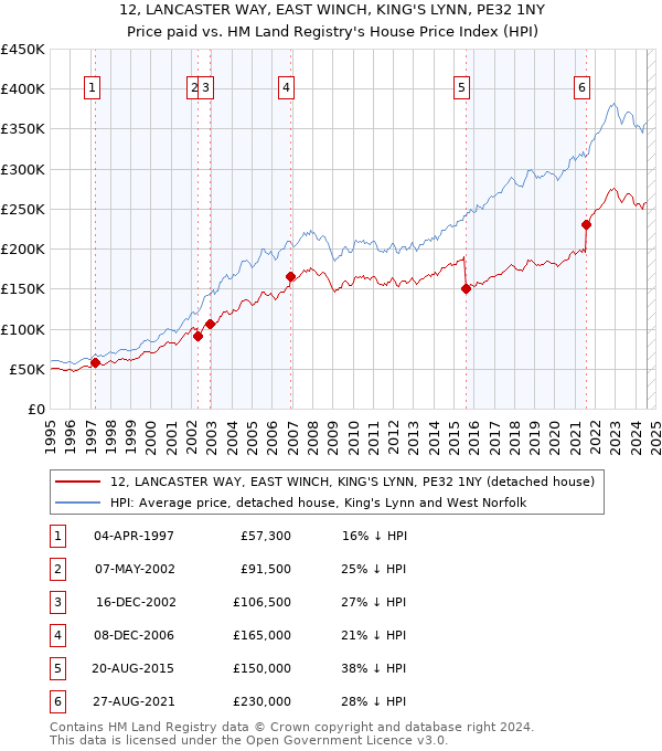 12, LANCASTER WAY, EAST WINCH, KING'S LYNN, PE32 1NY: Price paid vs HM Land Registry's House Price Index