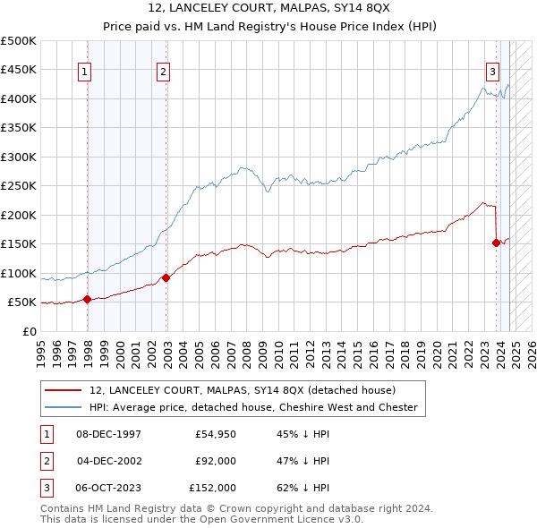 12, LANCELEY COURT, MALPAS, SY14 8QX: Price paid vs HM Land Registry's House Price Index