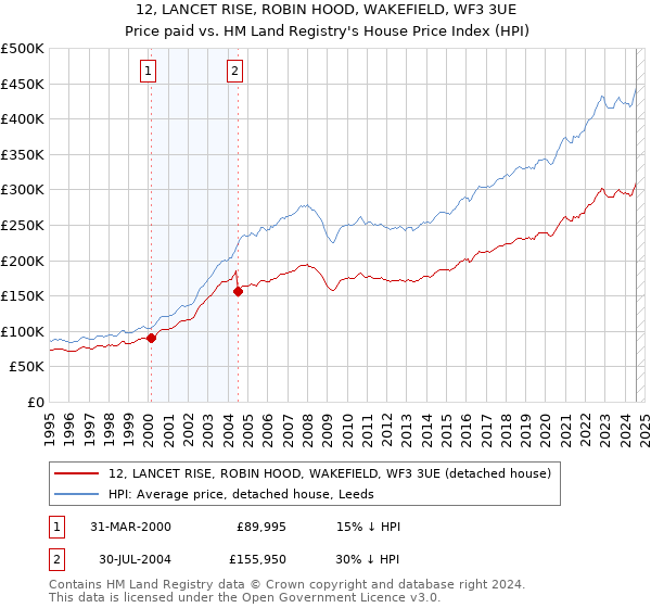 12, LANCET RISE, ROBIN HOOD, WAKEFIELD, WF3 3UE: Price paid vs HM Land Registry's House Price Index