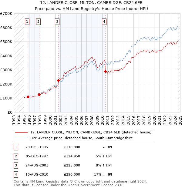 12, LANDER CLOSE, MILTON, CAMBRIDGE, CB24 6EB: Price paid vs HM Land Registry's House Price Index