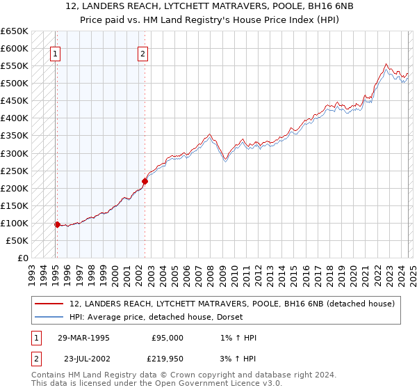 12, LANDERS REACH, LYTCHETT MATRAVERS, POOLE, BH16 6NB: Price paid vs HM Land Registry's House Price Index