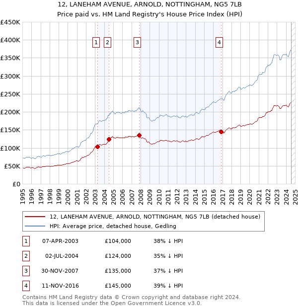 12, LANEHAM AVENUE, ARNOLD, NOTTINGHAM, NG5 7LB: Price paid vs HM Land Registry's House Price Index