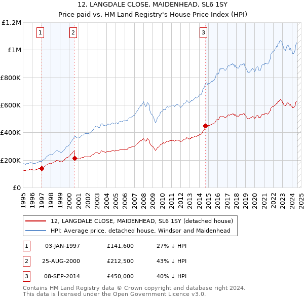 12, LANGDALE CLOSE, MAIDENHEAD, SL6 1SY: Price paid vs HM Land Registry's House Price Index