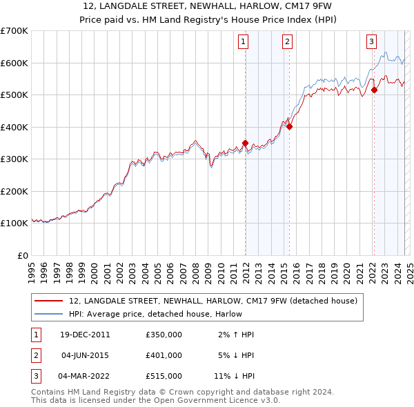 12, LANGDALE STREET, NEWHALL, HARLOW, CM17 9FW: Price paid vs HM Land Registry's House Price Index