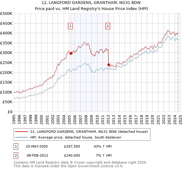 12, LANGFORD GARDENS, GRANTHAM, NG31 8DW: Price paid vs HM Land Registry's House Price Index