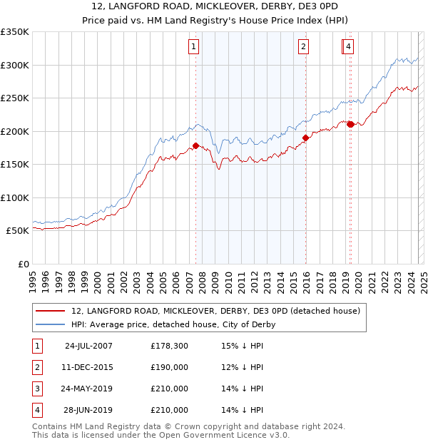 12, LANGFORD ROAD, MICKLEOVER, DERBY, DE3 0PD: Price paid vs HM Land Registry's House Price Index