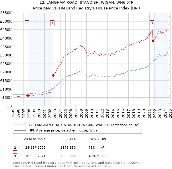 12, LANGHAM ROAD, STANDISH, WIGAN, WN6 0TF: Price paid vs HM Land Registry's House Price Index