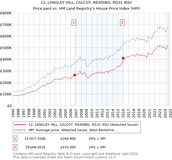 12, LANGLEY HILL, CALCOT, READING, RG31 4QU: Price paid vs HM Land Registry's House Price Index