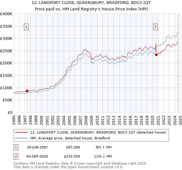 12, LANGPORT CLOSE, QUEENSBURY, BRADFORD, BD13 1QT: Price paid vs HM Land Registry's House Price Index