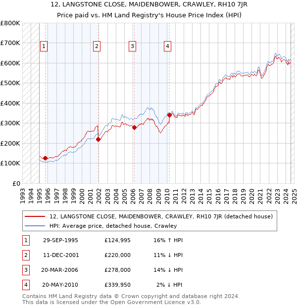 12, LANGSTONE CLOSE, MAIDENBOWER, CRAWLEY, RH10 7JR: Price paid vs HM Land Registry's House Price Index