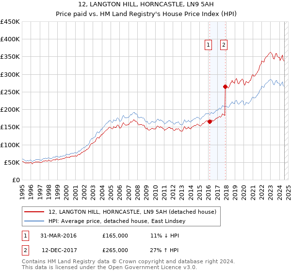 12, LANGTON HILL, HORNCASTLE, LN9 5AH: Price paid vs HM Land Registry's House Price Index