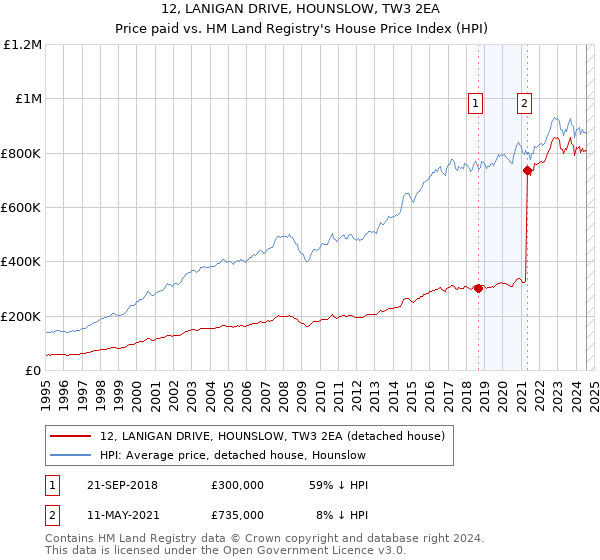 12, LANIGAN DRIVE, HOUNSLOW, TW3 2EA: Price paid vs HM Land Registry's House Price Index