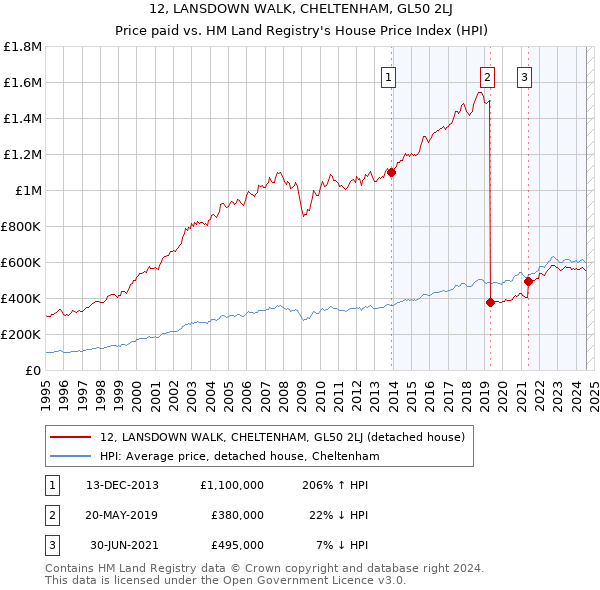 12, LANSDOWN WALK, CHELTENHAM, GL50 2LJ: Price paid vs HM Land Registry's House Price Index