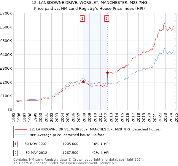 12, LANSDOWNE DRIVE, WORSLEY, MANCHESTER, M28 7HG: Price paid vs HM Land Registry's House Price Index