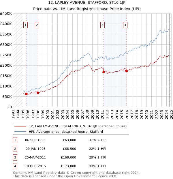 12, LAPLEY AVENUE, STAFFORD, ST16 1JP: Price paid vs HM Land Registry's House Price Index