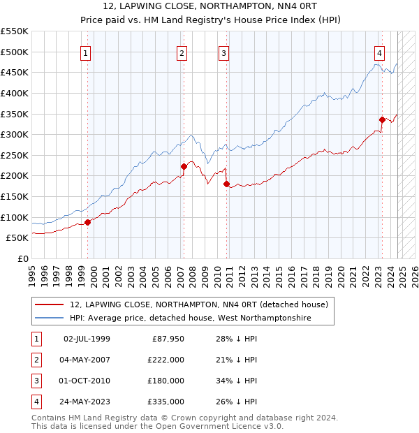 12, LAPWING CLOSE, NORTHAMPTON, NN4 0RT: Price paid vs HM Land Registry's House Price Index