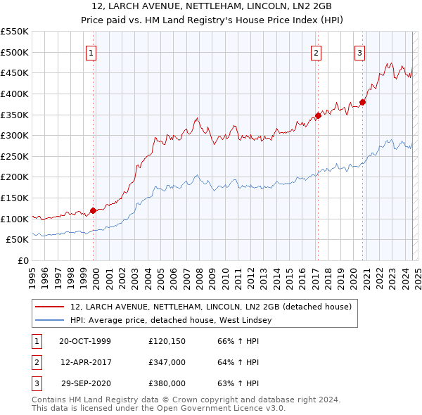 12, LARCH AVENUE, NETTLEHAM, LINCOLN, LN2 2GB: Price paid vs HM Land Registry's House Price Index