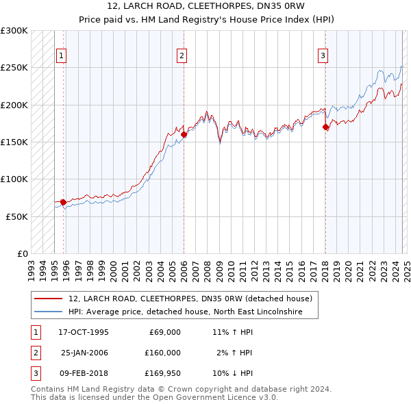 12, LARCH ROAD, CLEETHORPES, DN35 0RW: Price paid vs HM Land Registry's House Price Index