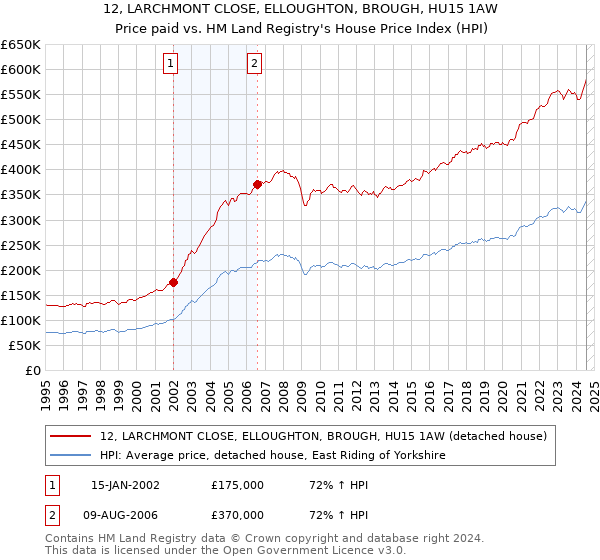 12, LARCHMONT CLOSE, ELLOUGHTON, BROUGH, HU15 1AW: Price paid vs HM Land Registry's House Price Index