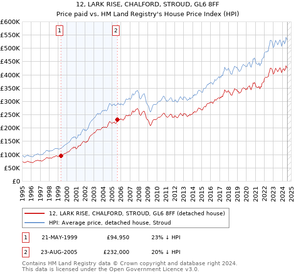 12, LARK RISE, CHALFORD, STROUD, GL6 8FF: Price paid vs HM Land Registry's House Price Index